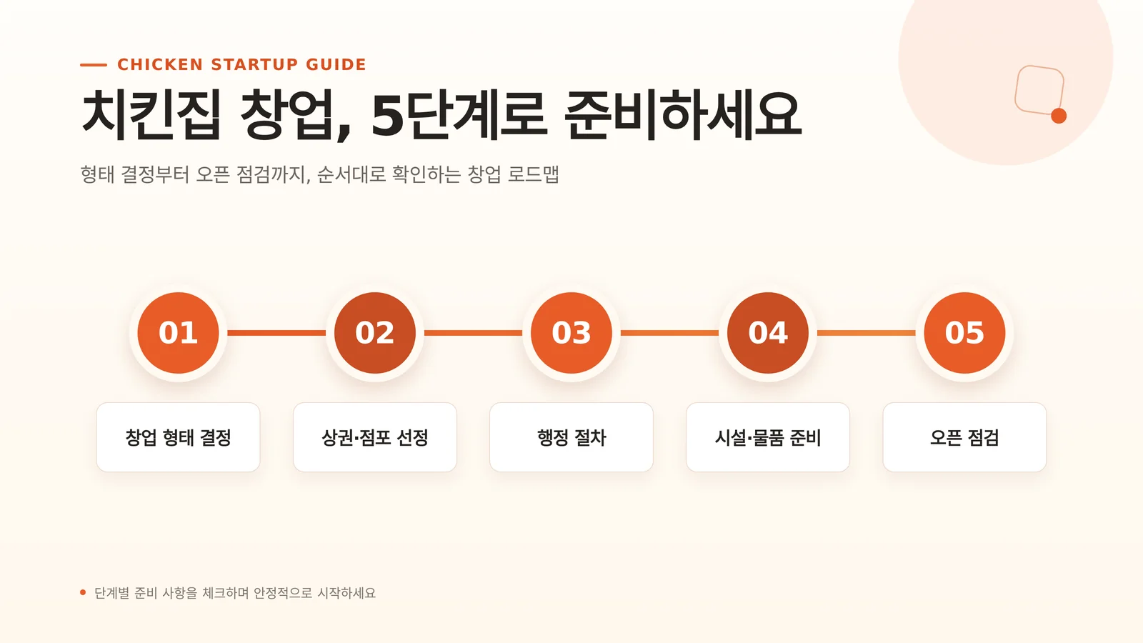 치킨집 창업 지원 제도 관련 자료를 검토하는 모습