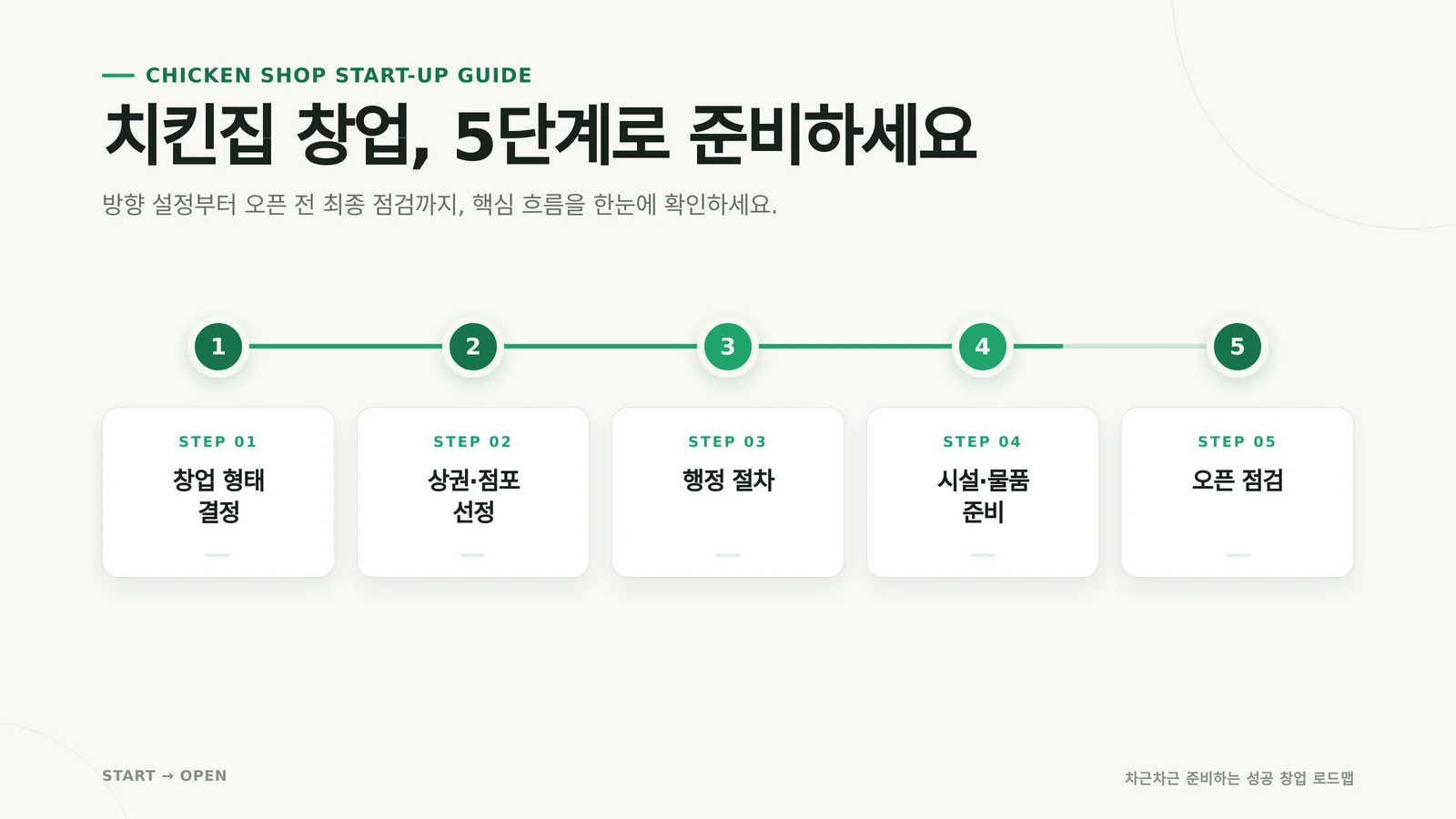 치킨집 창업 실패 요인 관련 자료를 검토하는 모습